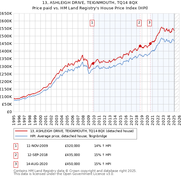 13, ASHLEIGH DRIVE, TEIGNMOUTH, TQ14 8QX: Price paid vs HM Land Registry's House Price Index