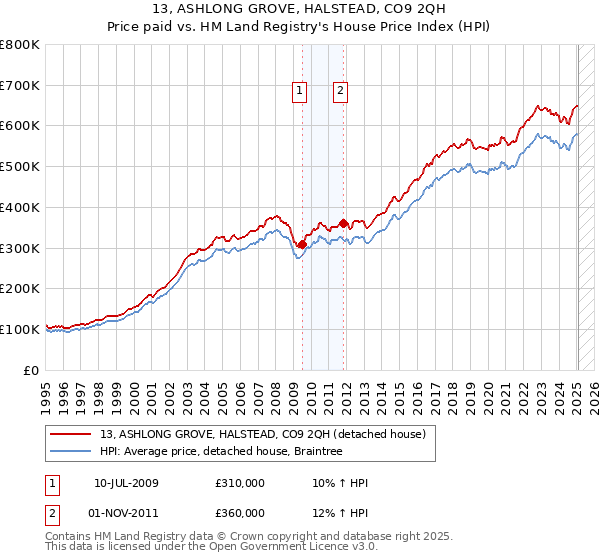 13, ASHLONG GROVE, HALSTEAD, CO9 2QH: Price paid vs HM Land Registry's House Price Index
