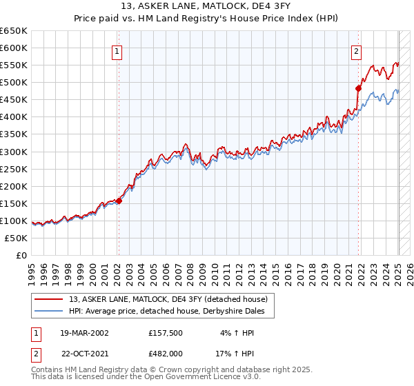 13, ASKER LANE, MATLOCK, DE4 3FY: Price paid vs HM Land Registry's House Price Index