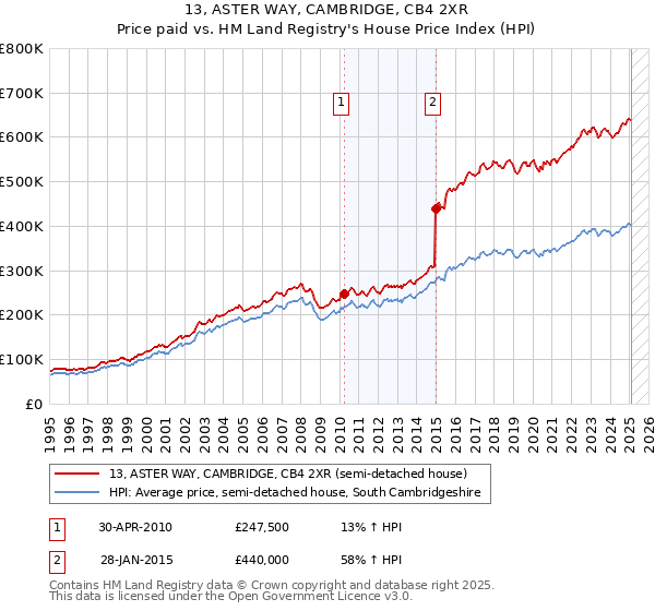 13, ASTER WAY, CAMBRIDGE, CB4 2XR: Price paid vs HM Land Registry's House Price Index