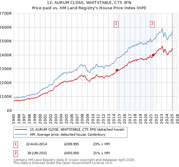 13, AURUM CLOSE, WHITSTABLE, CT5 3FN: Price paid vs HM Land Registry's House Price Index
