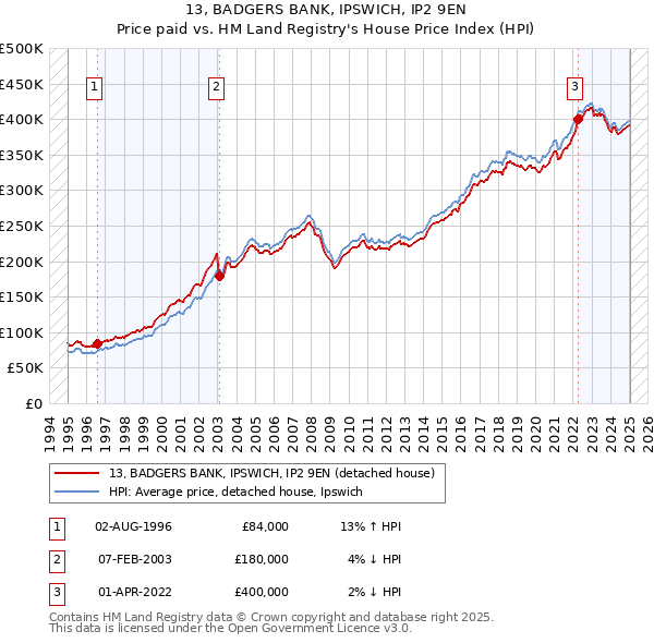 13, BADGERS BANK, IPSWICH, IP2 9EN: Price paid vs HM Land Registry's House Price Index