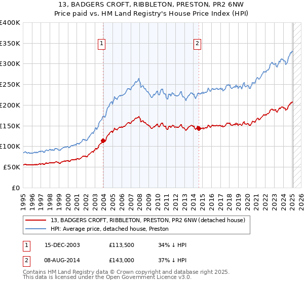 13, BADGERS CROFT, RIBBLETON, PRESTON, PR2 6NW: Price paid vs HM Land Registry's House Price Index