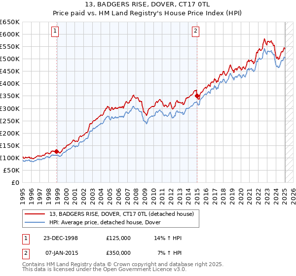 13, BADGERS RISE, DOVER, CT17 0TL: Price paid vs HM Land Registry's House Price Index