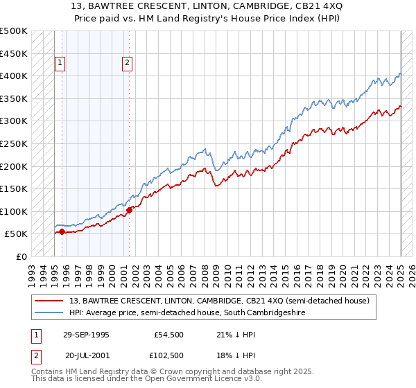 13, BAWTREE CRESCENT, LINTON, CAMBRIDGE, CB21 4XQ: Price paid vs HM Land Registry's House Price Index