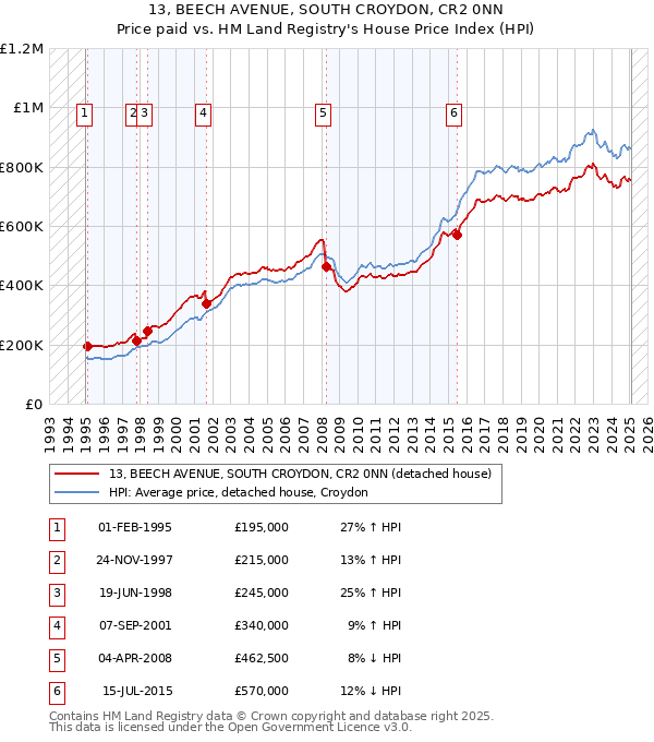 13, BEECH AVENUE, SOUTH CROYDON, CR2 0NN: Price paid vs HM Land Registry's House Price Index