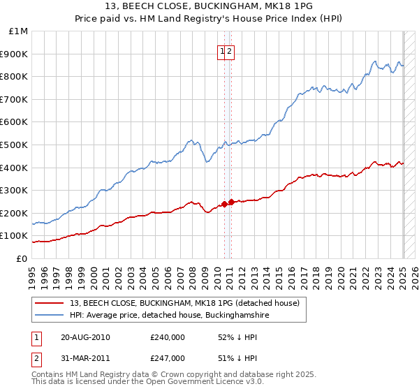 13, BEECH CLOSE, BUCKINGHAM, MK18 1PG: Price paid vs HM Land Registry's House Price Index