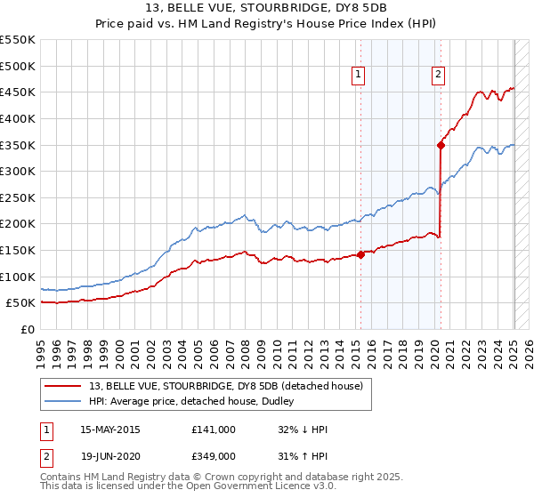 13, BELLE VUE, STOURBRIDGE, DY8 5DB: Price paid vs HM Land Registry's House Price Index