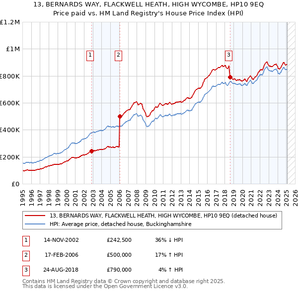 13, BERNARDS WAY, FLACKWELL HEATH, HIGH WYCOMBE, HP10 9EQ: Price paid vs HM Land Registry's House Price Index