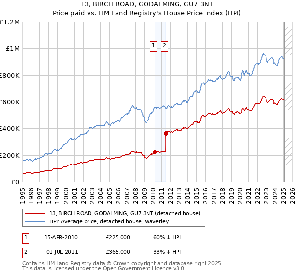 13, BIRCH ROAD, GODALMING, GU7 3NT: Price paid vs HM Land Registry's House Price Index