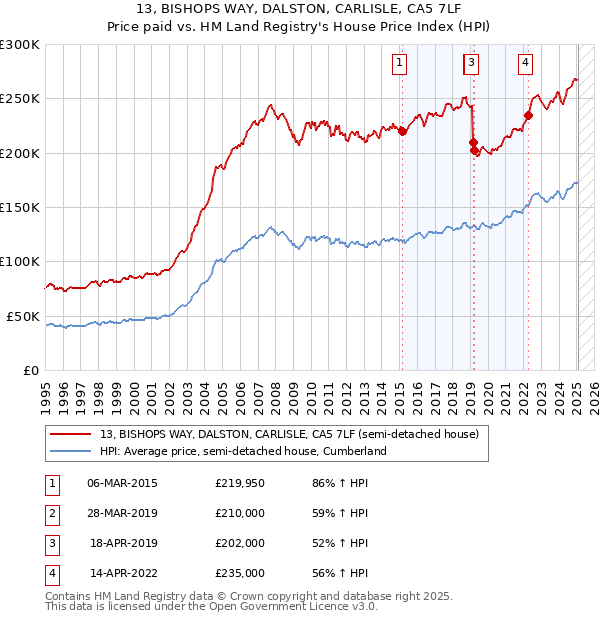 13, BISHOPS WAY, DALSTON, CARLISLE, CA5 7LF: Price paid vs HM Land Registry's House Price Index