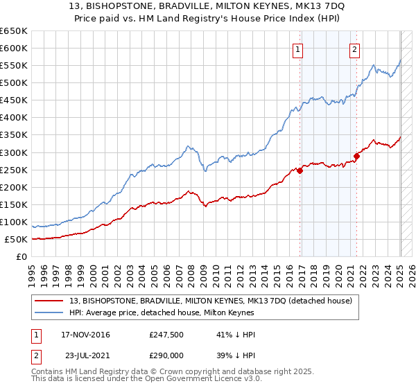 13, BISHOPSTONE, BRADVILLE, MILTON KEYNES, MK13 7DQ: Price paid vs HM Land Registry's House Price Index