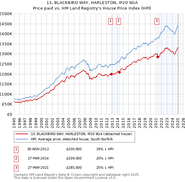 13, BLACKBIRD WAY, HARLESTON, IP20 9GA: Price paid vs HM Land Registry's House Price Index