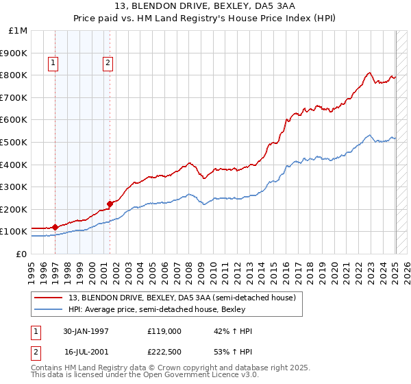 13, BLENDON DRIVE, BEXLEY, DA5 3AA: Price paid vs HM Land Registry's House Price Index