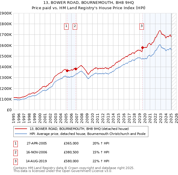 13, BOWER ROAD, BOURNEMOUTH, BH8 9HQ: Price paid vs HM Land Registry's House Price Index