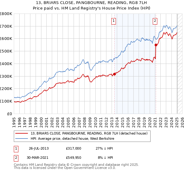13, BRIARS CLOSE, PANGBOURNE, READING, RG8 7LH: Price paid vs HM Land Registry's House Price Index