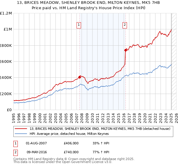 13, BRICES MEADOW, SHENLEY BROOK END, MILTON KEYNES, MK5 7HB: Price paid vs HM Land Registry's House Price Index