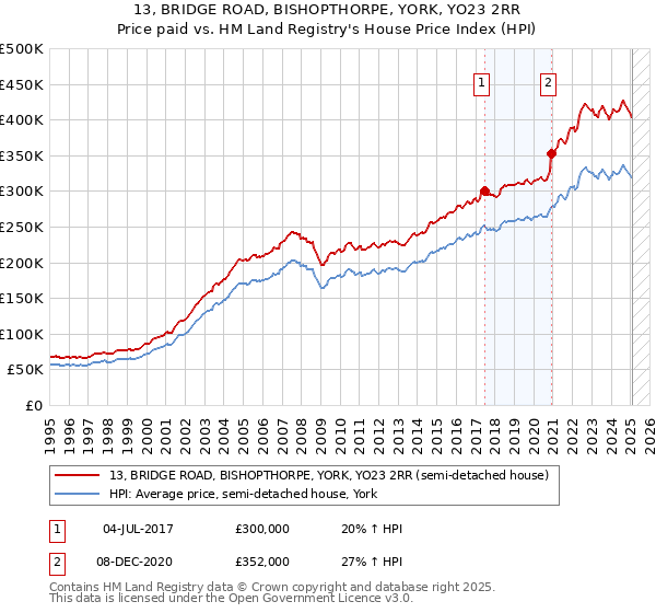 13, BRIDGE ROAD, BISHOPTHORPE, YORK, YO23 2RR: Price paid vs HM Land Registry's House Price Index