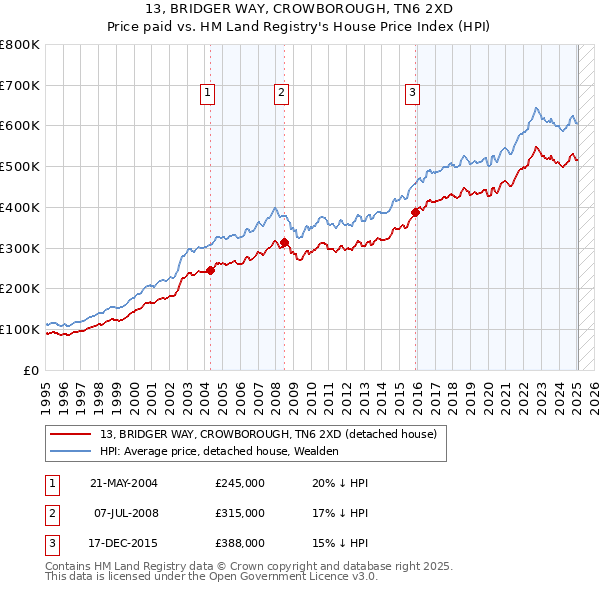 13, BRIDGER WAY, CROWBOROUGH, TN6 2XD: Price paid vs HM Land Registry's House Price Index