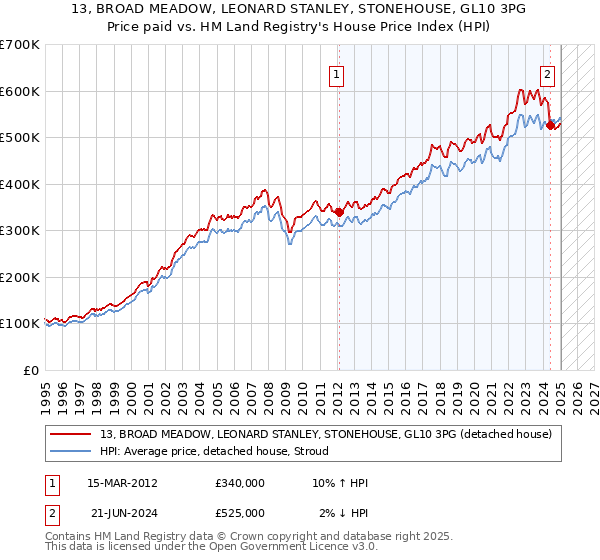 13, BROAD MEADOW, LEONARD STANLEY, STONEHOUSE, GL10 3PG: Price paid vs HM Land Registry's House Price Index