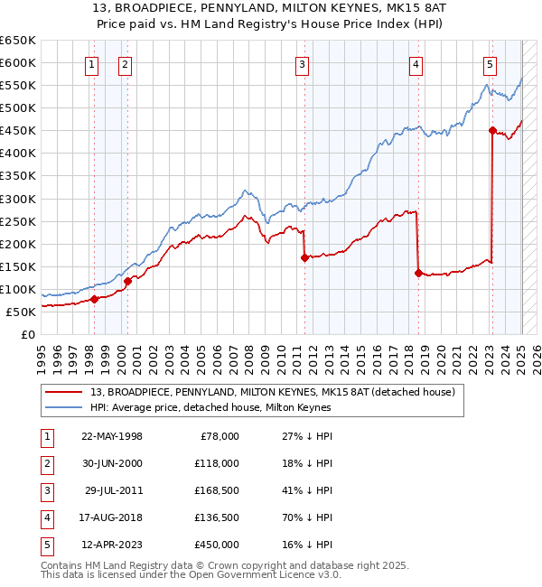 13, BROADPIECE, PENNYLAND, MILTON KEYNES, MK15 8AT: Price paid vs HM Land Registry's House Price Index