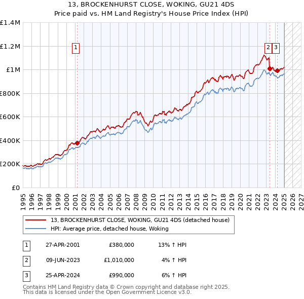 13, BROCKENHURST CLOSE, WOKING, GU21 4DS: Price paid vs HM Land Registry's House Price Index