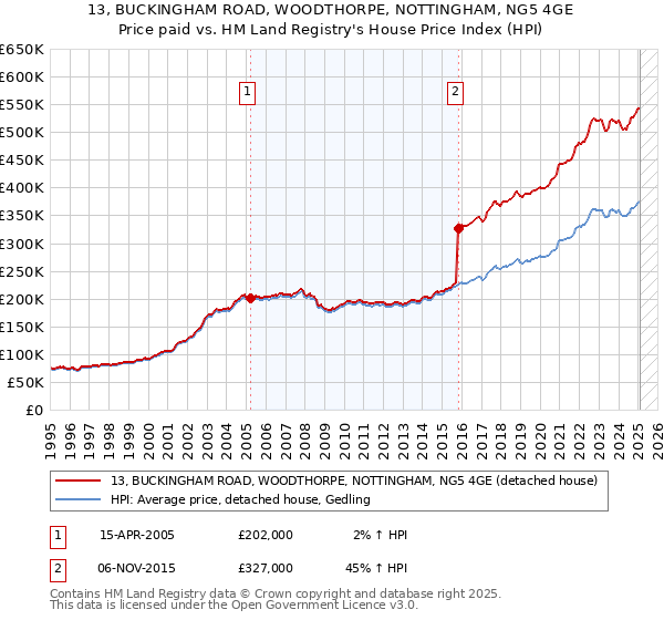 13, BUCKINGHAM ROAD, WOODTHORPE, NOTTINGHAM, NG5 4GE: Price paid vs HM Land Registry's House Price Index