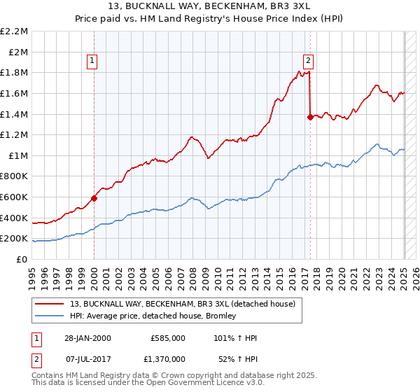 13, BUCKNALL WAY, BECKENHAM, BR3 3XL: Price paid vs HM Land Registry's House Price Index