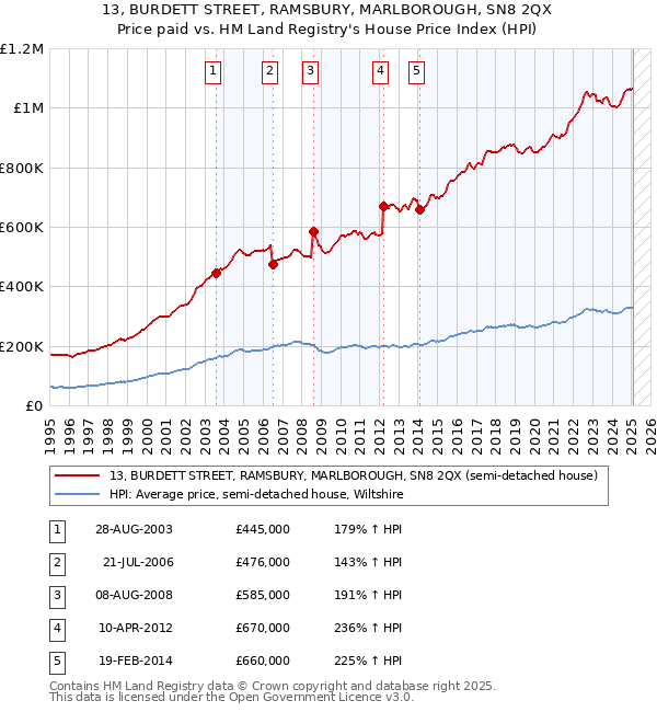 13, BURDETT STREET, RAMSBURY, MARLBOROUGH, SN8 2QX: Price paid vs HM Land Registry's House Price Index