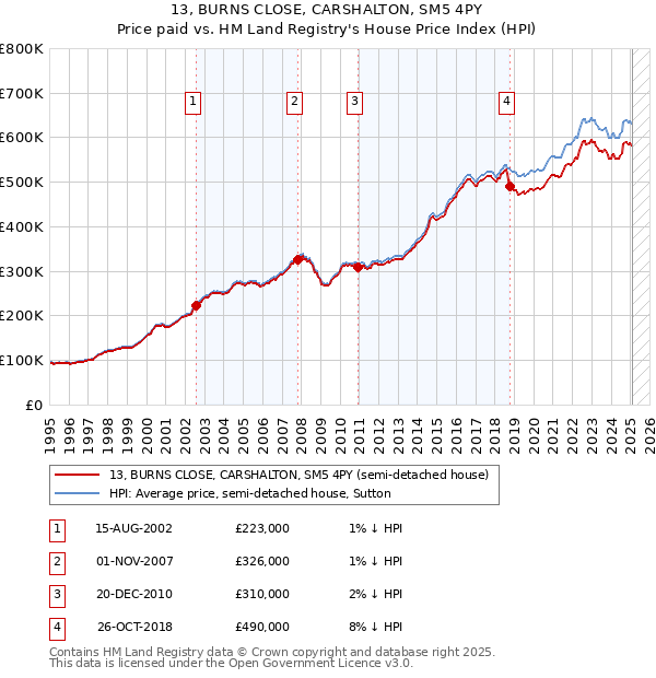 13, BURNS CLOSE, CARSHALTON, SM5 4PY: Price paid vs HM Land Registry's House Price Index