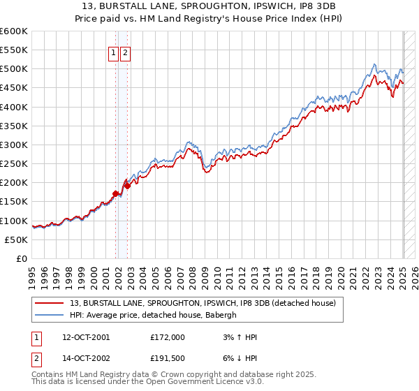 13, BURSTALL LANE, SPROUGHTON, IPSWICH, IP8 3DB: Price paid vs HM Land Registry's House Price Index