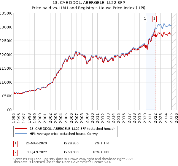 13, CAE DDOL, ABERGELE, LL22 8FP: Price paid vs HM Land Registry's House Price Index
