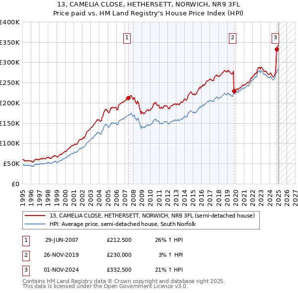 13, CAMELIA CLOSE, HETHERSETT, NORWICH, NR9 3FL: Price paid vs HM Land Registry's House Price Index