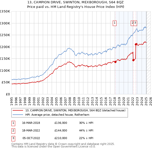 13, CAMPION DRIVE, SWINTON, MEXBOROUGH, S64 8QZ: Price paid vs HM Land Registry's House Price Index
