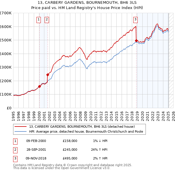 13, CARBERY GARDENS, BOURNEMOUTH, BH6 3LS: Price paid vs HM Land Registry's House Price Index