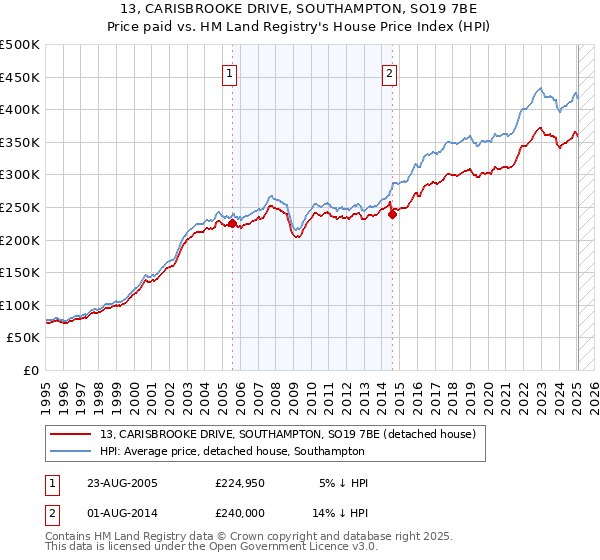 13, CARISBROOKE DRIVE, SOUTHAMPTON, SO19 7BE: Price paid vs HM Land Registry's House Price Index