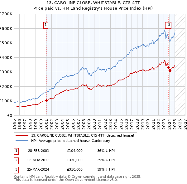 13, CAROLINE CLOSE, WHITSTABLE, CT5 4TT: Price paid vs HM Land Registry's House Price Index