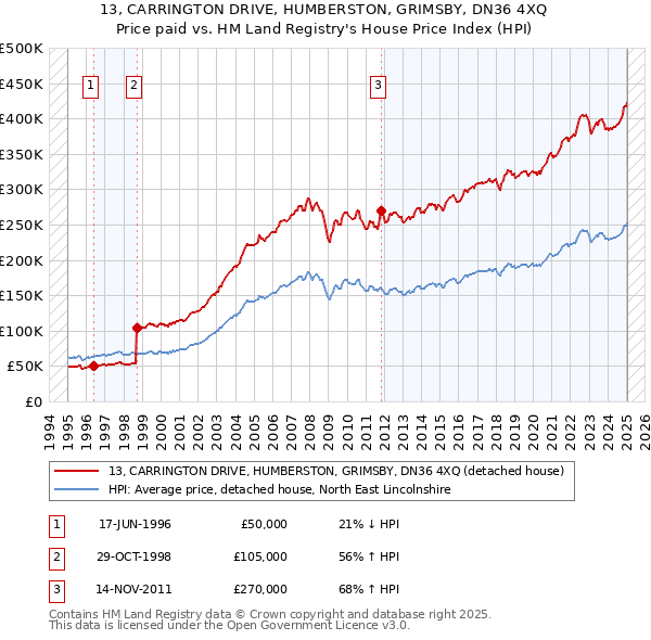 13, CARRINGTON DRIVE, HUMBERSTON, GRIMSBY, DN36 4XQ: Price paid vs HM Land Registry's House Price Index