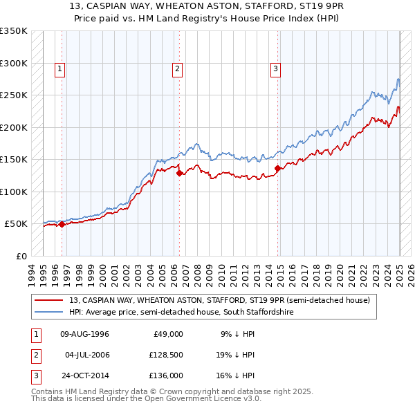 13, CASPIAN WAY, WHEATON ASTON, STAFFORD, ST19 9PR: Price paid vs HM Land Registry's House Price Index