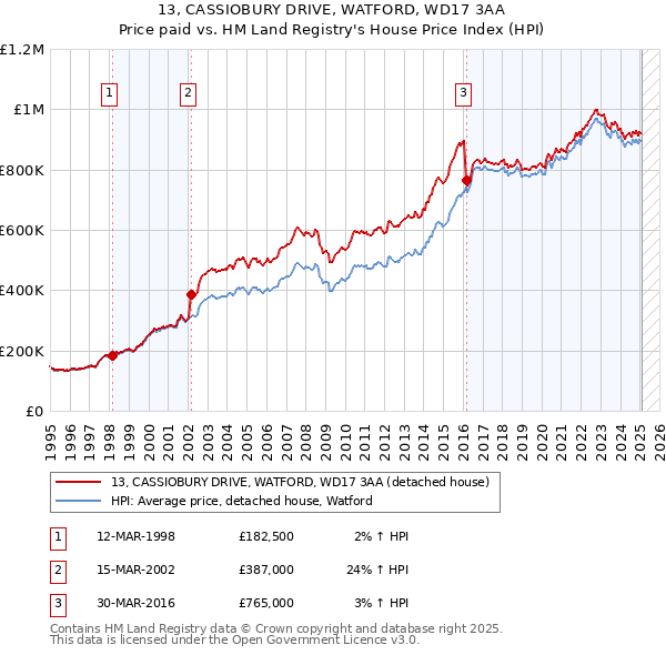 13, CASSIOBURY DRIVE, WATFORD, WD17 3AA: Price paid vs HM Land Registry's House Price Index