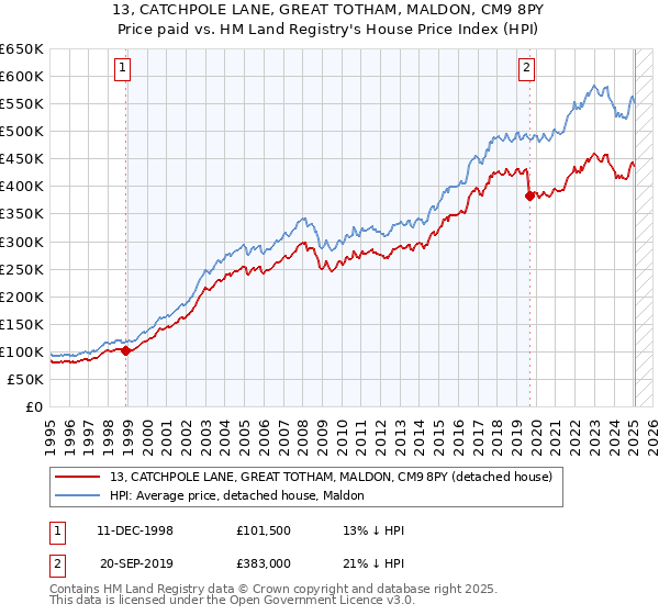 13, CATCHPOLE LANE, GREAT TOTHAM, MALDON, CM9 8PY: Price paid vs HM Land Registry's House Price Index