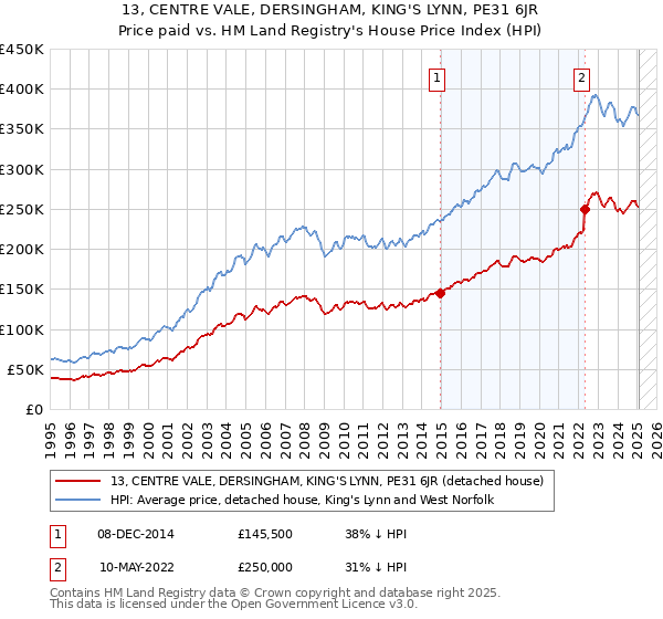 13, CENTRE VALE, DERSINGHAM, KING'S LYNN, PE31 6JR: Price paid vs HM Land Registry's House Price Index