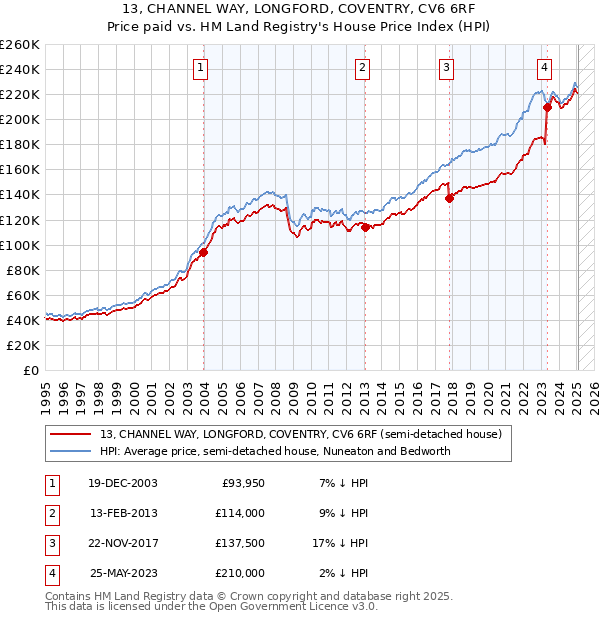 13, CHANNEL WAY, LONGFORD, COVENTRY, CV6 6RF: Price paid vs HM Land Registry's House Price Index
