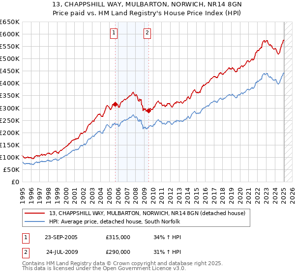 13, CHAPPSHILL WAY, MULBARTON, NORWICH, NR14 8GN: Price paid vs HM Land Registry's House Price Index