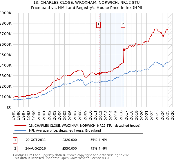 13, CHARLES CLOSE, WROXHAM, NORWICH, NR12 8TU: Price paid vs HM Land Registry's House Price Index