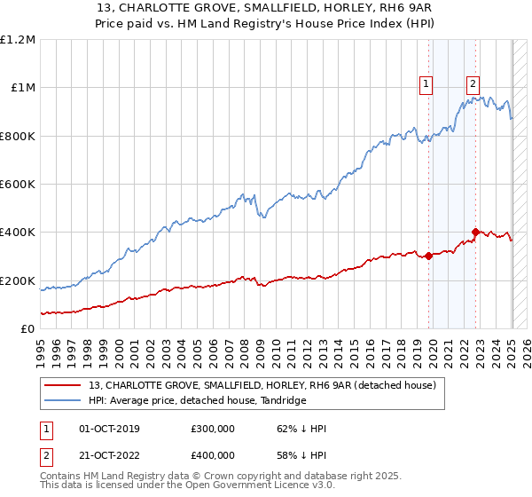 13, CHARLOTTE GROVE, SMALLFIELD, HORLEY, RH6 9AR: Price paid vs HM Land Registry's House Price Index