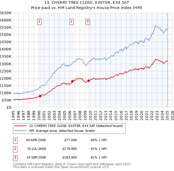 13, CHERRY TREE CLOSE, EXETER, EX4 5AT: Price paid vs HM Land Registry's House Price Index