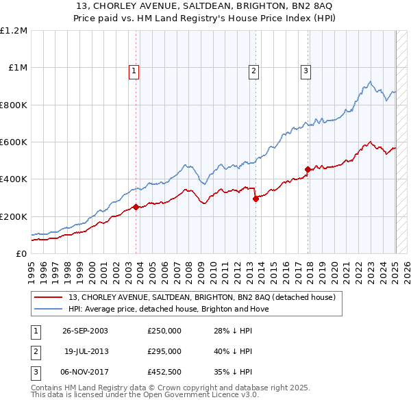 13, CHORLEY AVENUE, SALTDEAN, BRIGHTON, BN2 8AQ: Price paid vs HM Land Registry's House Price Index