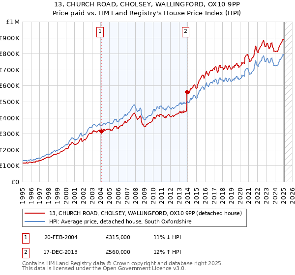 13, CHURCH ROAD, CHOLSEY, WALLINGFORD, OX10 9PP: Price paid vs HM Land Registry's House Price Index