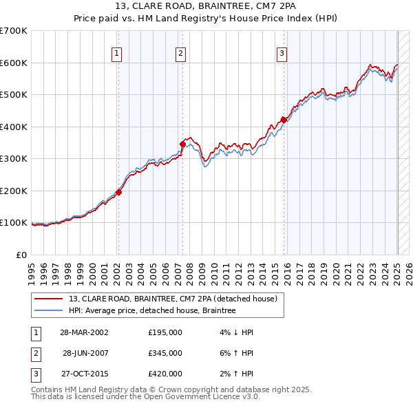 13, CLARE ROAD, BRAINTREE, CM7 2PA: Price paid vs HM Land Registry's House Price Index